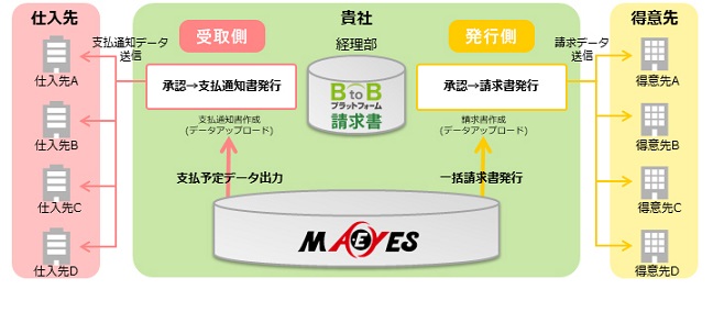 BtoB�v���b�g�t�H�[���ƃr�[�u���C�N�V�X�e���Y�uMA-EYES�v�̃V�X�e���A�g�}