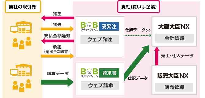 BtoBプラットフォームと大蔵大臣NX・販売大臣NXのシステム連携図