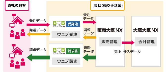 BtoBプラットフォームと販売大臣NX・大蔵大臣NXのシステム連携図