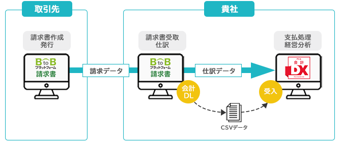 BtoBプラットフォームとPCA会計DXクラウドのシステム連携図