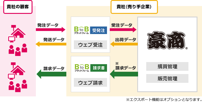 BtoBプラットフォームと豪商のシステム連携図