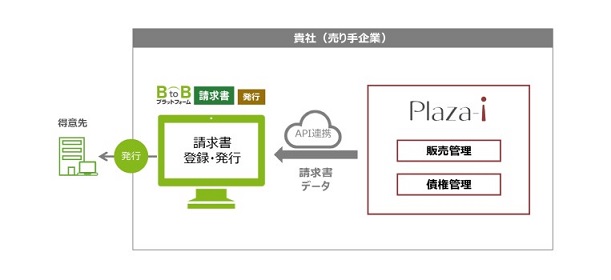 BtoB�v���b�g�t�H�[���ƃr�W�l�X�E�A�\�V�G�C�c�uPlaza-i�v�̃V�X�e���A�g�}