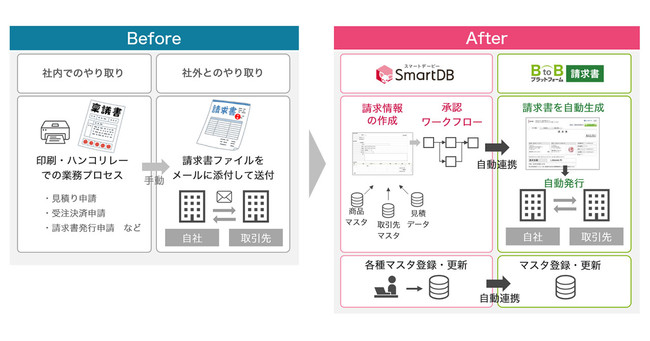 �uBtoB�v���b�g�t�H�[�� �������v�ƁuSmartDB�v�ɂ��Ɩ��C���[�W