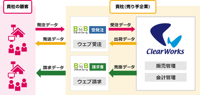 BtoBプラットフォームとClearWorksのシステム連携図