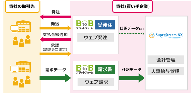 BtoBプラットフォームとSuperStream-NXのシステム連携図