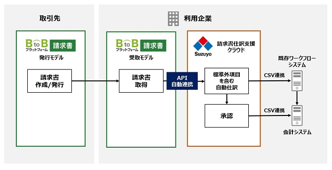 BtoB�v���b�g�t�H�[���Ɛ������d��x���N���E�h�̃V�X�e���A�g�}