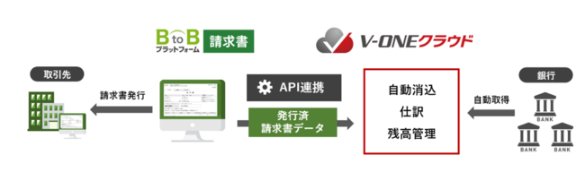 BtoB�v���b�g�t�H�[����vone�N���E�h�̃V�X�e���A�g�}