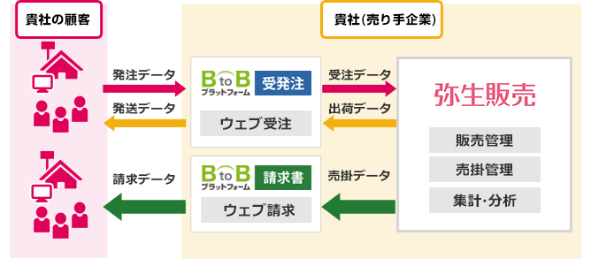 BtoBプラットフォームと弥生販売のシステム連携図