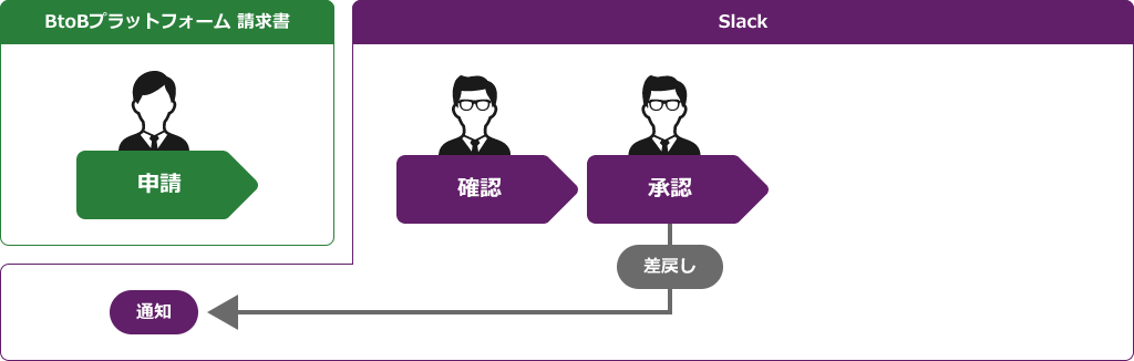 BtoBプラットフォーム 請求書から申請・×slackで確認・承認