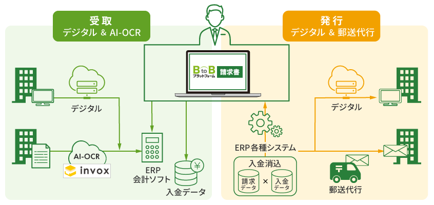 BtoBプラットフォーム 請求書 とは