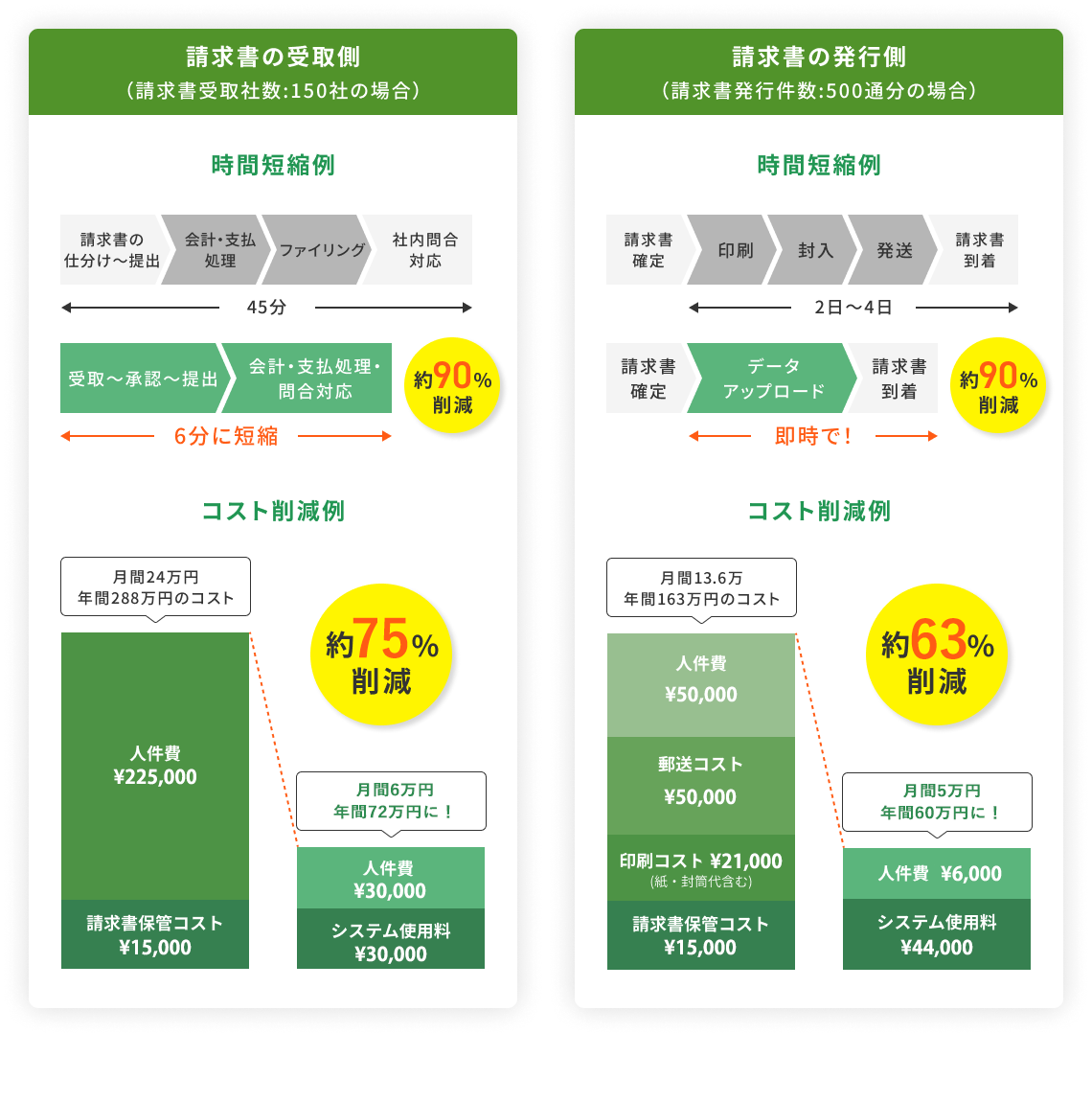 請求書の受取側の例：時間約90％削減・コスト約77%削減　請求書の発行側の例：時間約90%削減・コスト約67％削減