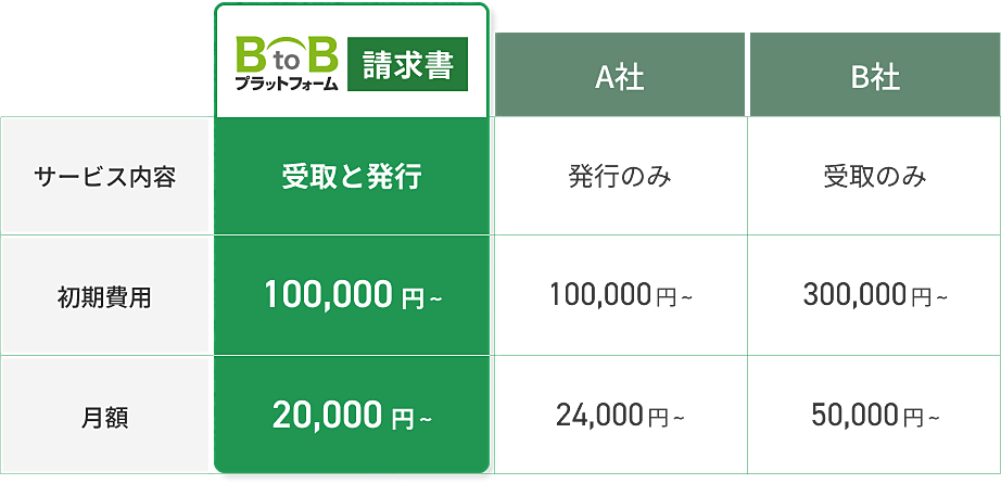 BtoBプラットフォームはサービス内容が受取と発行。月額利用料は20,000円〜 初期費用は100,000円〜。比較対象A社では、サービス内容は発行のみ。月額利用料は24,000～、初期費用は100,000円〜。比較対象B社では、サービス内容は受取のみ。月額利用料は50,000～、初期費用は300,000円〜。