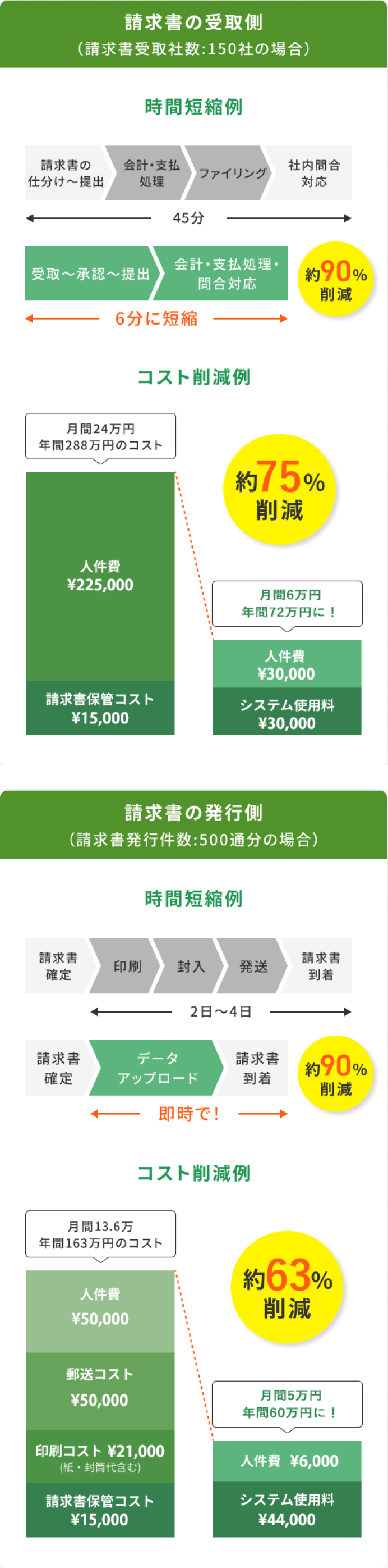 請求書の受取側の例：時間約90％削減・コスト約77%削減　請求書の発行側の例：時間約90%削減・コスト約67％削減