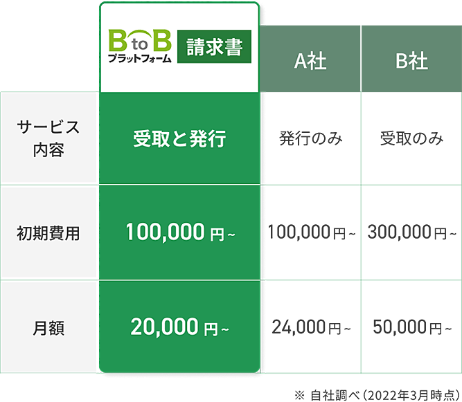 BtoBプラットフォームはサービス内容が受取と発行。月額利用料は20,000円〜 初期費用は100,000円〜。比較対象A社では、サービス内容は発行のみ。月額利用料は24,000～、初期費用は100,000円〜。比較対象B社では、サービス内容は受取のみ。月額利用料は50,000～、初期費用は300,000円〜。※自社調べ（2022年3月時点）