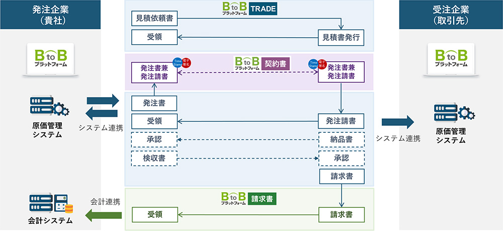 BtoBプラットフォーム TRADEでの取引フロー